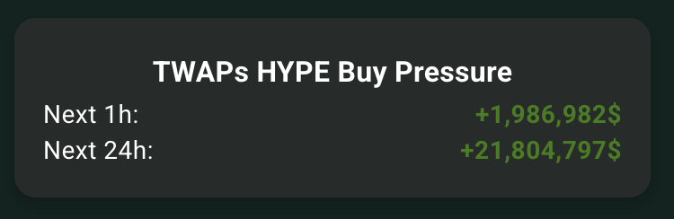 cabals's tweet photo. HAPPENING NOW: Over $21M in hyperliquid:native TWAPs for the next 24 hours as hyperliquid:native gets close to flipping solana:So11111111111111111111111111111111111111112 in price. https://t.co/6cCOxCa1n8