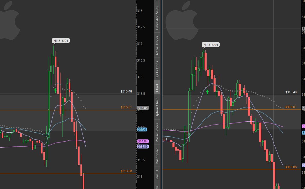 Tradetohelpyou's tweet photo. Wow what a slow day but walking away +1R 
AAPL b/r PDh 1 trim then OG stop BE trade then after 1 hour of chop finally got ES PDL b/r short lol https://t.co/g7PD3MdLvc