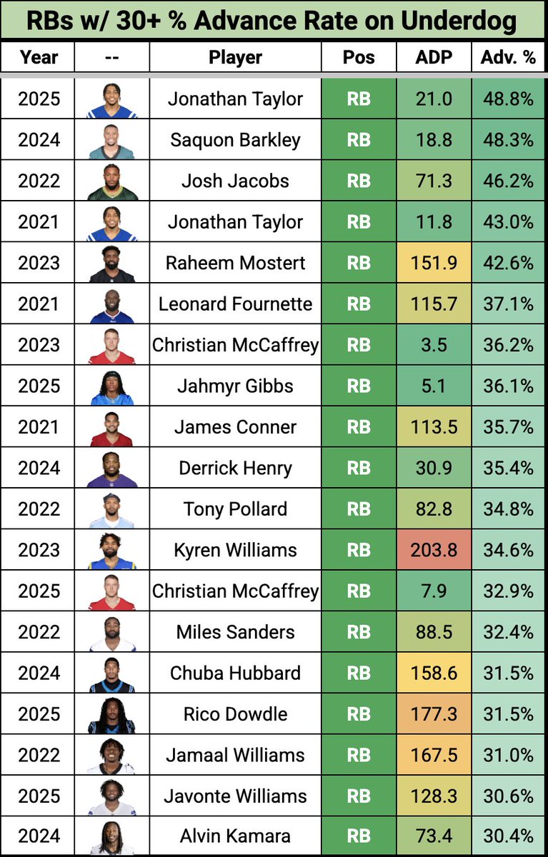 kyle_borg's tweet photo. The Top Positional Advance Rates in the @Underdog Best Ball Era https://t.co/nIKYlEb8dv