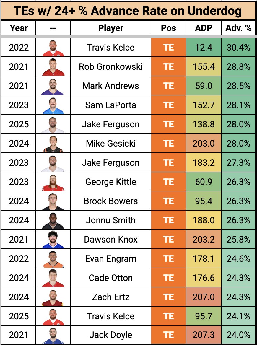 kyle_borg's tweet photo. The Top Positional Advance Rates in the @Underdog Best Ball Era https://t.co/nIKYlEb8dv