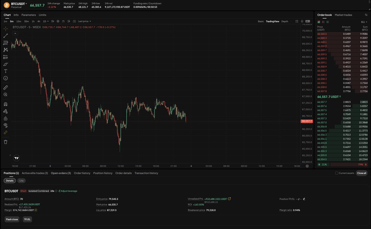 cryptorover's tweet photo. This is my last BIG Bitcoin short this bear market. 

Target: $60,000. 

After this, we're going long on the bear market bottom. 

I will share my exact entries in the community. 
Join here: https://t.co/wvpM79SNDT https://t.co/VIHeY0AKaW