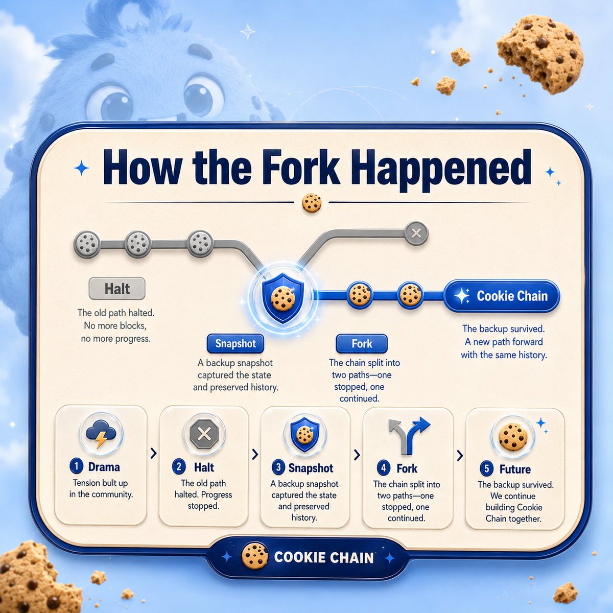 cookiechain_fun's tweet photo. The Old Path Got Halted. The Backup Did Not. 🧠

Cook Turns The Surviving Snapshot Into A Community-run Future Where Continuity Stays, Control Changes, And The Ecosystem Gets Room To Build.

#CookieChain #COOK #SVM #CommunityChain https://t.co/xPG0SPxqpq
