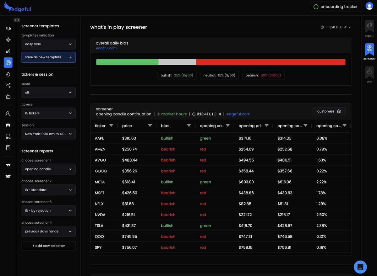 andrearslanian's tweet photo. two trades on stream today

40pt winner on $NQ

5.25pt winner on $ES 

the $NQ trade was clean, left a lot on the table. 

it feels like every time i hold for a bigger move, it doesn't come. so i tell myself, stick to what you know, full in, full out, no scaling. 

now i close the trade for 40pts, and it runs 170pts more. i obviously wouldve never caught the whole thing, but even 80pts would've been nice

not mad, still a green trade. 

then $ES not a great trade here. sat in chop for 30mins

was looking for the beak of the IB low, IB high formed first, red opening candle, and the @edgeful screener was forming bearish. not crazy bearish today, but definitely leaning short bias

my initial target was for 16.75pts, but pulled it in because i wasnt interested in sitting in chop for the rest of the day. 

realized RR ended up being 0.53 lol

overall, great day, patient with the entries. all live on stream