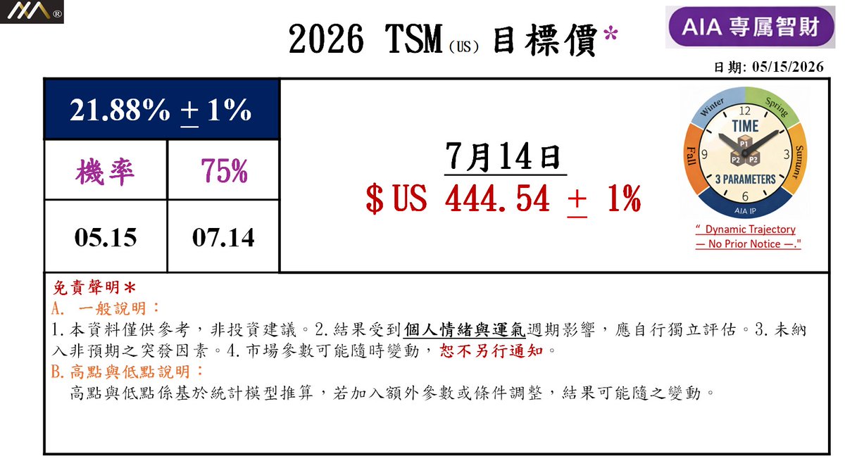 AiaIndex's tweet photo. 📌 TSMC – Manufactures the world's most advanced semiconductors and is an indispensable partner in the AI ecosystem. The company is scheduled to hold its investor conference in mid-July. The AIA model's forecast is as follows:

#TSMC #AI #Stock #SOX #NVDA #news #gtc #computex https://t.co/ZAOMyFV409