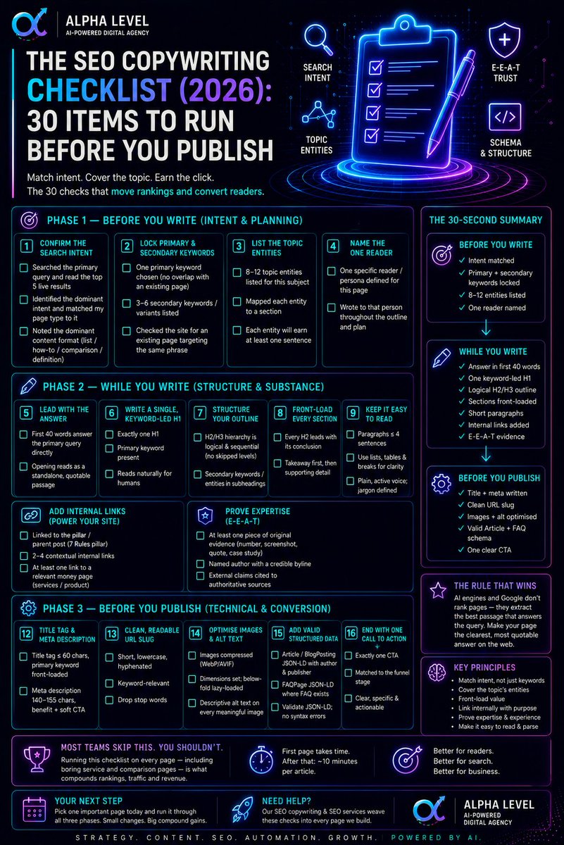 Alpha_Level's tweet photo. Before publishing any page, run this checklist.

30 SEO copywriting checks covering:
https://t.co/JOlC2tjmG3

Most pages don't fail because they're badly written.
They fail because the fundamentals were skipped.
#SEO #Copywriting #ContentMarketing #DigitalMarketing #SEOChecklist https://t.co/YtD6a3RURx