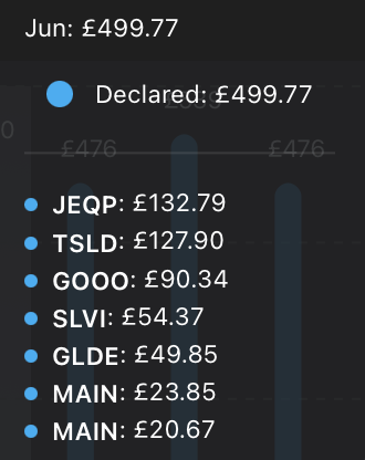 2147mill's tweet photo. Total dividends I shall receive in June

= £636 https://t.co/X0KLJK2AKc