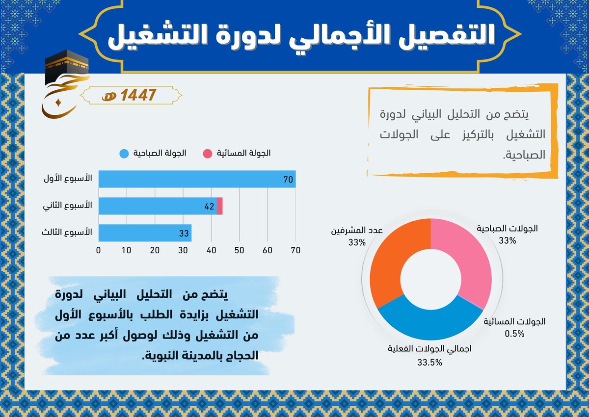 AlsafwaAlahilia's tweet photo. الحصاد البياني في #مكة_المكرمة 📈 نفخر بتفويج 14,736 حاجاً عبر 431 جولة ميدانية، بتنظيم وإشراف عاليين لضمان انسيابية الحركة وتيسير تنقل ضيوف الرحمن في المزارات التاريخية بمكة المكرمة.
@HajMinistry 
@ncnp_sa 

#مؤسسة_الصفوة_الأهلية #الراجحي #وزارة_الحج #المركز_الوطني #حج_1447هـ https://t.co/CQ5iYJ3brF