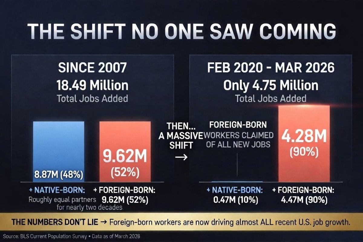 AsDawnApproach's tweet photo. @WhiteHouse @POTUS It doesn't matter when Americans are not getting the jobs.

US workers are being steadily undercut and replaced by cheap, scammy foreigners from India, to make the already obscenely ultra wealthy, even wealthier at the expense of the American working class. https://t.co/zCSd3BrqAr