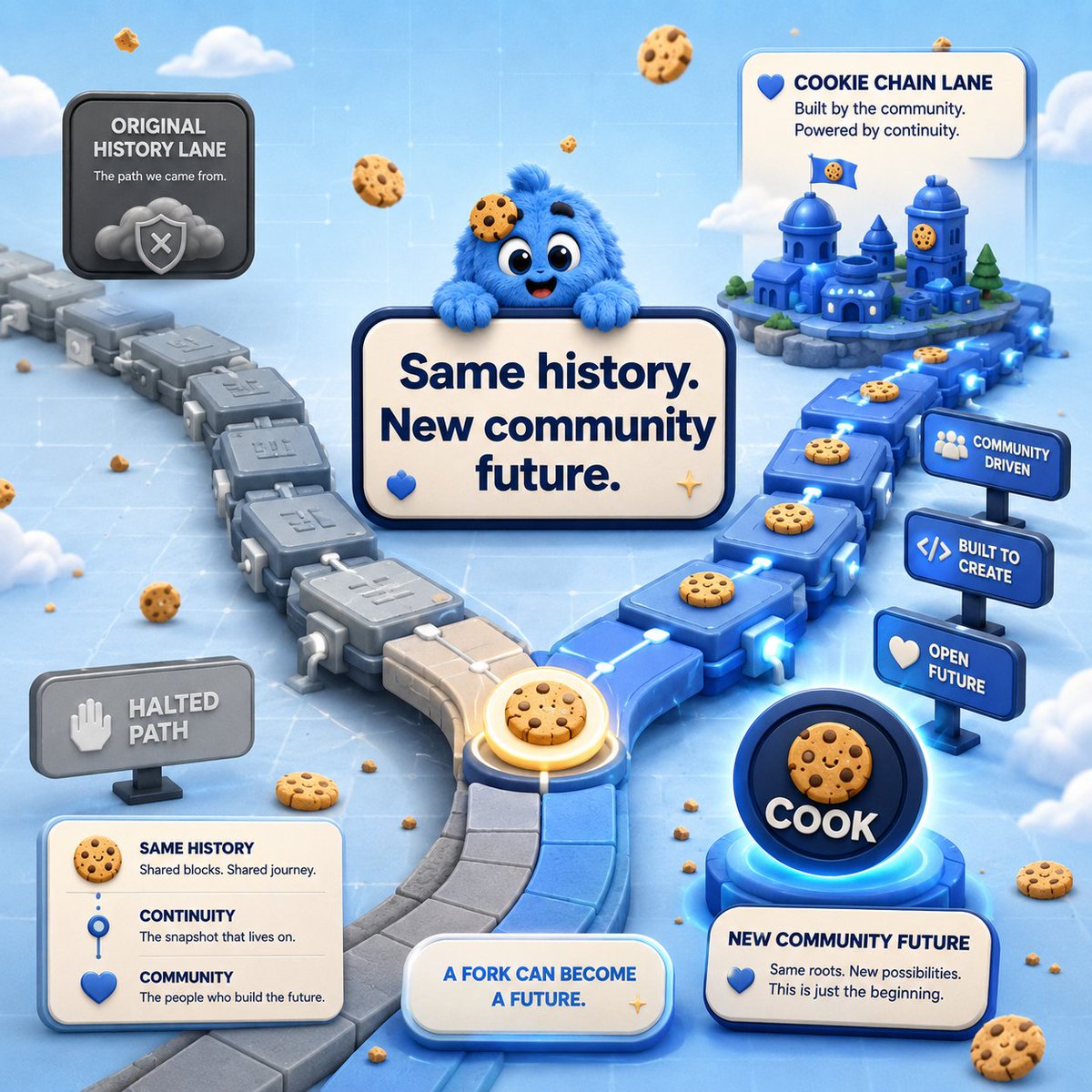 cookiechain_fun's tweet photo. A Fork Can Be More Than A Split. 🔁

Same Gorbagana History, New Cookie Chain Lane: A Community-owned Hard Fork, Native Cook Economy, And Infrastructure For Builders Who Want To Move Fast.

Read The Story. Then Cook. https://t.co/W10GnqgFef