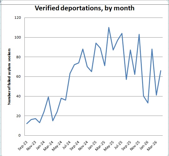 nwl88444048's tweet photo. 3 June 2026 and FF justice minister Jim O'Callaghan has finally published his asylum report for the month of April 2026, and what another tale of woe it reveals!

The BACKLOG of failed asylum appeals at the International Protection Appeals Tribunal has now reached 20,469 that's up 726% in less than three years. It will NEVER be cleared unless there's an amnesty or... remigration. This figure, more than any in the report, encapsulates the chaos and incompetence at the heart of this Government - it has lost control, and the rules-based system is out the window.

There were 66 verified deportations in the month of April 2026 in keeping with the final six months under Helen McEntee in H2,2024 and down 50% from some of the monthly figures achieved in 2025. There have been 865 verified deportations in the past 12 months - charter flights and commercial flights with smaller groups. That is DOWN from 870 in the previous 12-month period. Jim's man-of-action image is just that, substance-free imagery.

Despite having the budget to hire 800 staff to process asylum applications, and Helen McEntee went from 362 in 2023 to 595 in Jan 2025 when Jim took over, since then it has stalled and there were 612 in processing roles in April 2026.

What today's report conceals is the number of judicial reviews by failed asylum seekers of decisions by the IPAT. We found out last week, there are 562 such applications at the High Court or superior PENDING and it will take decades to deal with them, or there'll be an amnesty, or there'll be remigration.

Today's report is available here.
https://t.co/FEfobcl4e1