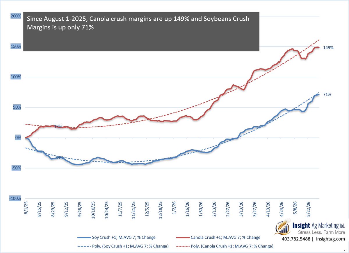 Greg_Insightag's tweet photo. Since August 1-2025, Canola crush margins are up 149% and Soybeans Crush Margins is up only 71%.  
This is largely a biofuel-driven vegetable oil boom story. https://t.co/aCqLPpsG6Y