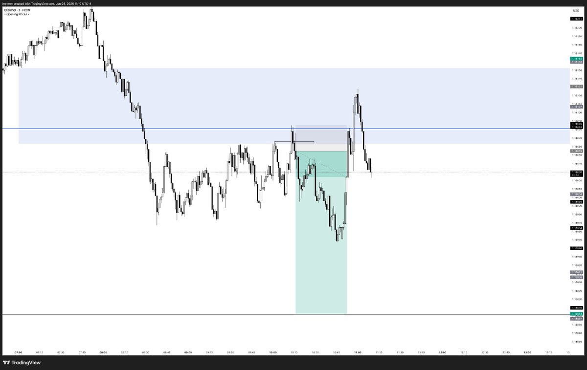 hrrymm's tweet photo. $eurusd

It happens, still valid entry for me considering 10am protraction aligned (open high into gap first - IRL ERL framework) and my entry model presented on the LTF

A lot to review from today, good for personal development https://t.co/irAdy7Ljvp