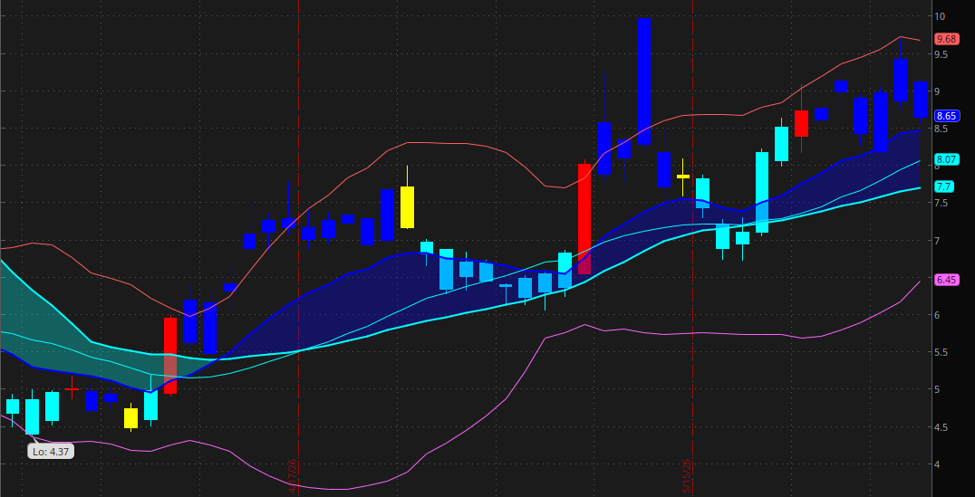 bert_gilfoyle's tweet photo. $EOSE 

Slow and steady, surfing the 12 and 26 day MAs. https://t.co/DZrmeD9HHD
