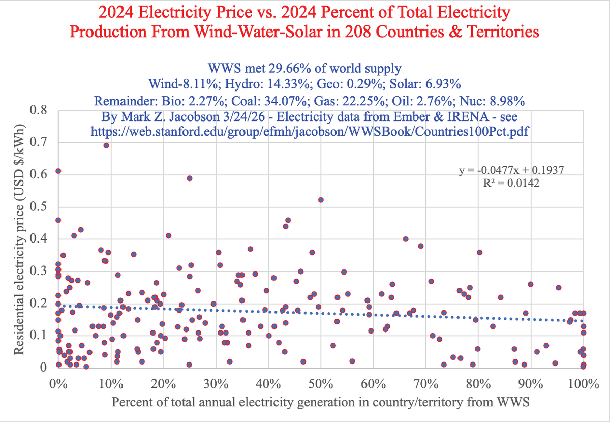 mzjacobson's tweet photo. @RealonomicsBook The opposite. Worldwide, the more WindWaterSolar generation as a percent of total generation, the lower the electricity price. https://t.co/v6aQGdqpIs