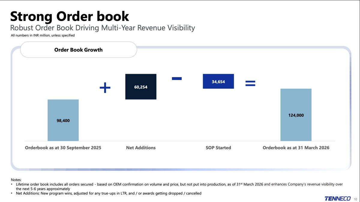 concall_in's tweet photo. Tenneco Clean Air India Q4 FY26 concall insights - Margin Expansion & Export Growth

📊 Financial Performance

• FY26 value-added revenue up 12.3% YoY to ₹4,918 Cr

• EBITDA grew 13.5% to ₹926 Cr with record 18.8% margin

• Q4 revenue increased 17.5% YoY and EBITDA rose 17.6%

• PAT grew 9.3% YoY to ₹604 Cr with zero debt balance sheet

• ROCE surged to 94% from 57% last year

🚀 Growth Drivers & Order Wins

• Lifetime order book at ₹12,400 Cr gives visibility till FY28

• Won major Clean Air and bearing systems programs with global OEMs

• DaVinci DCX suspension seeing strong traction from 3-4 OEMs

🌍 Export Opportunity

• Exports currently 5-6% of sales vs 14-20% order book share

• Export ramp-up expected from FY28 driven by China+1 shift

• High localization of 89-90% boosts global competitiveness

🏭 Capacity Expansion & Outlook

• Investing ₹140 Cr in two greenfield plants

• New facilities to be commissioned within 6-12 months

• Management expects sustained double-digit growth trajectory

• CAFE 3 and BS VII norms can unlock ₹1,300-1,400 Cr opportunity

#TENNIND #Q4FY26 #Concall