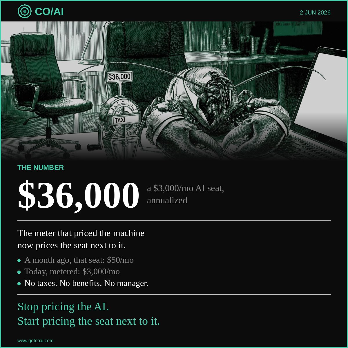 getcoai's tweet photo. A $3,000-a-month AI bill is $36,000 a year. No payroll tax. No benefits. No PTO. No manager.

The only reason we ever paid salaries instead of piece-rates was that we couldn't measure output. Now we can.

Stop pricing the AI. Start pricing the seat next to it.

What do you think?

@marcelolebre @garrytan @litcapital @ttunguz @edzitron @satyanadella @mustafasuleyman