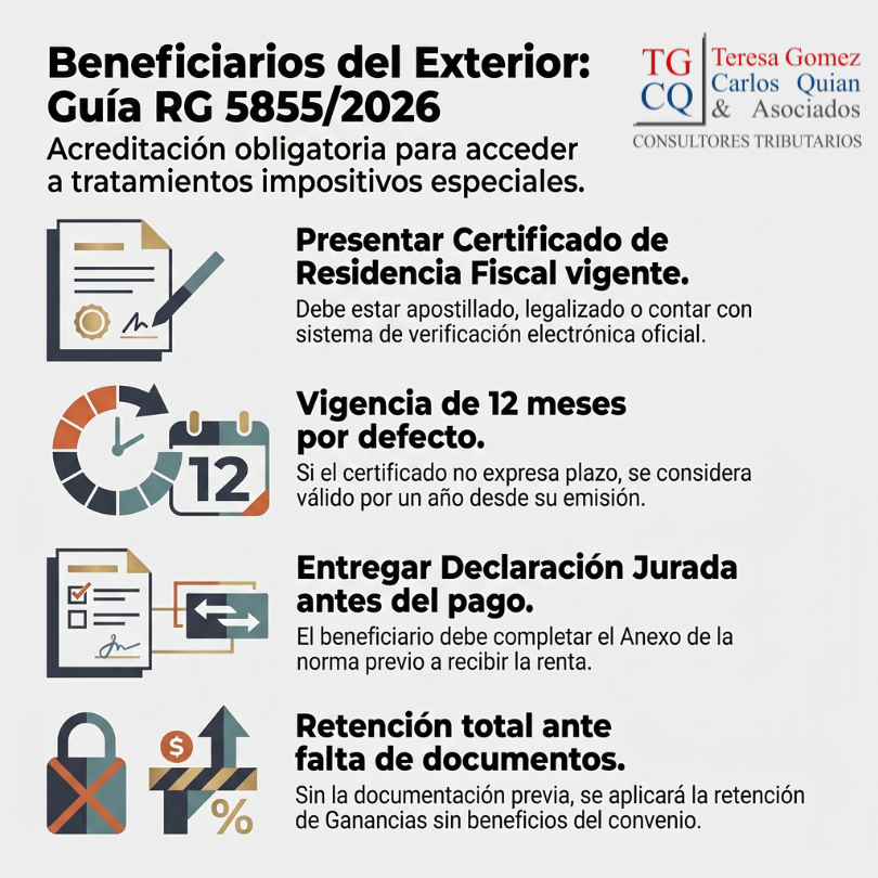 TgcqAsoc's tweet photo. RG ARCA 5855/26 (BO 3/06): nuevo régimen para pagos a beneficiarios del exterior bajo convenios de doble imposición. Certificado de residencia vigente, DDJJ del Anexo y acreditación previa al pago. Sin él, se retiene sin beneficio.

📌Nota en nuestro BLOG: https://t.co/DwILpqLSrB https://t.co/SMwUHWCZNe
