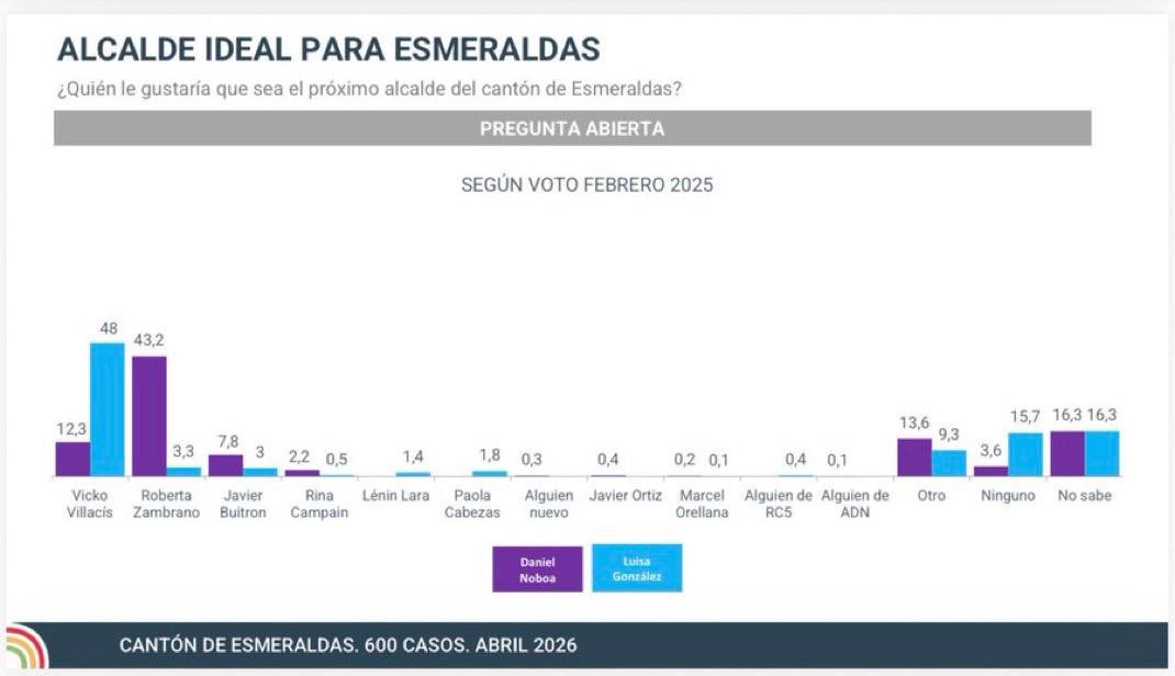 MashiRafael's tweet photo. Aquí está cómo Vicko Villacís derrotaba fácilmente a la candidata de ADN, Roberta Zambrano.
Estos sinvergüenzas quieren ganar el partido jugando solitos.
¿Se lo permitiremos?
#NosGobiernanDelincuentes https://t.co/PFm4oWr7cw