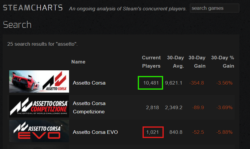 StephDemet's tweet photo. @AC_assettocorsa You've just signed ACE's death warrant. A proprietary SDK? We'll stick with AC1 and the RSS VRC URD mods, because they'll remain compatible with AC1 and never with ACE. End of the story of a stillborn game. https://t.co/8MFxB1vt7u