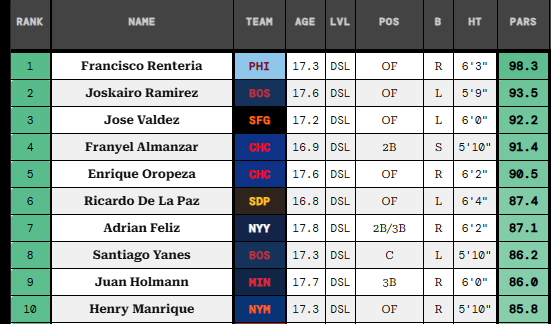 PARSlist's tweet photo. DSL hitters tab added to the PARSlist sheet! The website includes stats updated to the day, as well as Fantrax owned %. 
🥇 Francisco Renteria of the Phillies takes home the top spot #RingTheBell https://t.co/1oB9CkAwYN