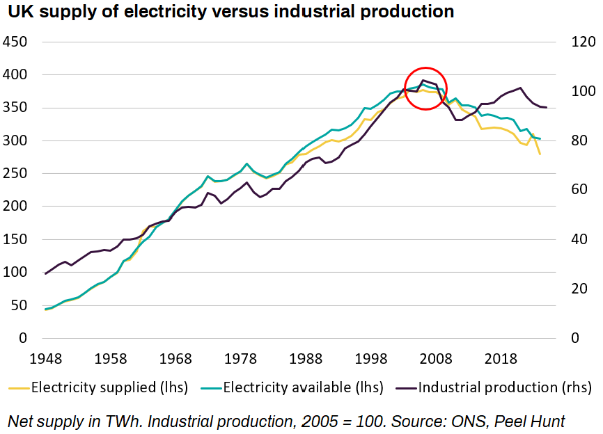 KallumPickering's tweet photo. Net zero killed British industry, not Thatcherism

'If Burnham wants to reindustrialise Britain, he needs to reverse net zero, not Thatcherism. Abundant, stable, and competitively priced energy is vital for a healthy industry.'

Link below to my latest in the @TeleBusiness 
#burnham #netzero #ukeconomy #ukmacro #labour @John_Stepek @MerrynSW 

https://t.co/9HZaeyVCJy