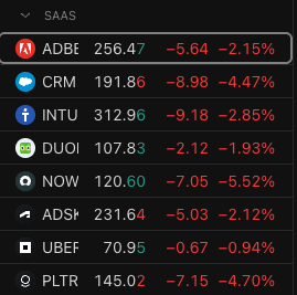 ValueInvestShow's tweet photo. Just another day as a SaaS shareholder

$ADBE $CRM $NOW $PLTR and many more down today https://t.co/Vlmf7uNzr3