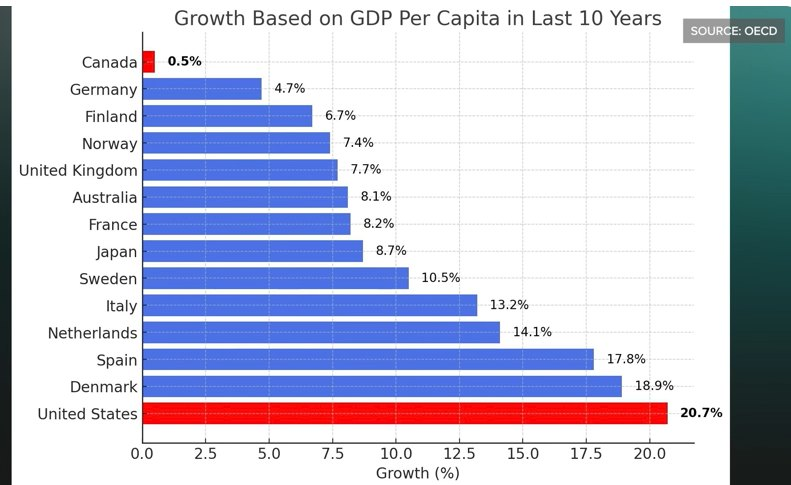 JGWorldMonitor's tweet photo. @CanadianGirlRM Strong ? 🤔
It’s more like Canada Weak https://t.co/ldPAf6NXE8