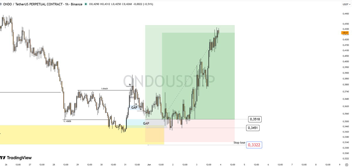 Cryptorealis's tweet photo. ONDO 
done 23% spot https://t.co/LkojRF1Cg9