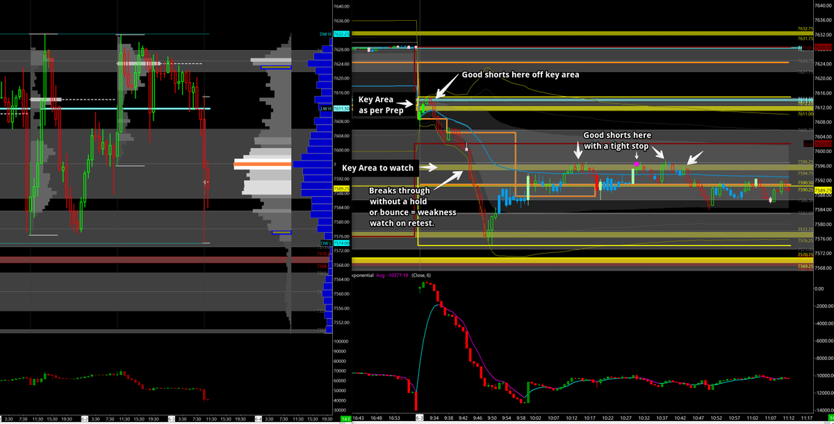KagiTrade's tweet photo. #ES_F Key Area held well this morning, good shorts off the key zone at 7611.00-15.00 currently RTH high of day for a move to PD RTH L at 6795.50 as mentioned in this mornings prep.
https://t.co/UfyJTPWNav https://t.co/lR2l6hbfz8
