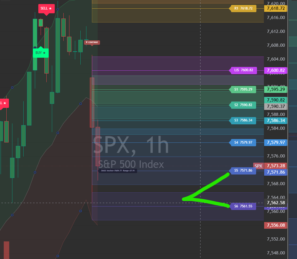 only1urf's tweet photo. When SPX 7588 broke let them know where SPX going s5/s6 zone.  Join us and learn with us how to trade. https://t.co/g2W1uTVCQA