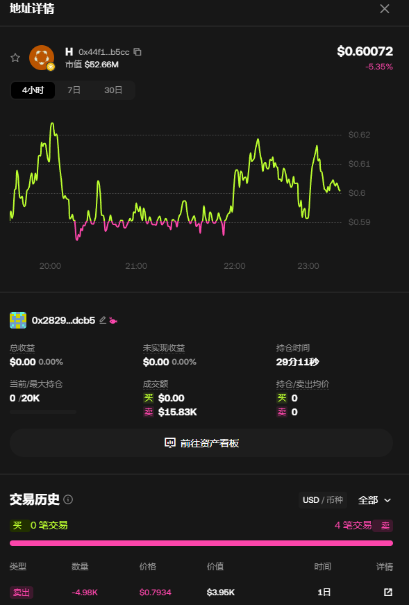 0xInChain's tweet photo. 这就是链上标准的「分布式工业卸货大阵」。一口气拉出 10 个雷同的套现小号，连抛售的分量都像是用同一把卡尺量出来的。

看一下这批神秘马甲针对 $H 的同步微操：

工整到极致的筹码：每个地址不多不少，清一色打包约 4.98K 到 5.09K 枚 H 代币。

毫无预兆的集中盲射：1 天前顶着 0.79美金 边缘的局部高位同时砸盘。

单笔精准变现金额：每笔无痕抽走约 「3.9K美金」 到 「4.1K美金」 的流动性。

这些账号甚至连一分钟的格局都不演，一键离场后瞬间集体归零（0 / 30K）。

项目方还在高喊筹码分布去中心化，幕后推手已经用这套「影分身之术」把大笔资金无痕提纯。这场极其舒适的强迫症出货，属实把去中心化账本给玩明白了。

🔍 围观这批动作比阅兵还整齐的自动化收割集群：
0x22533735618634C498f66267d7323b13d168b705
0x90b16Aa9A66FB8De1e5a00c4D1288E245741fB50
0x41cBd2ae782AE95907Cc9cf48AF05bD06e992Ee2
0xcaE3240AAd38Bef5B1C291FB298281e9a50E1CE6
0x9D7C4Ee0f3Caac4660B6486497d0870C5753a08A
0x11C5c244aAe8ac88B8B386ABE9D35D29D9367E79
0xA34a56D9a7BF2471fCE193a352e0199FcF987603
0x294f90Aac23dB84a2Eb644897a158DF1073AE538
0x8946a50DF4fe577B138059Cb2237478180627E57
0x2829226cf63873443154B51b68c10D8Efb12DCB5