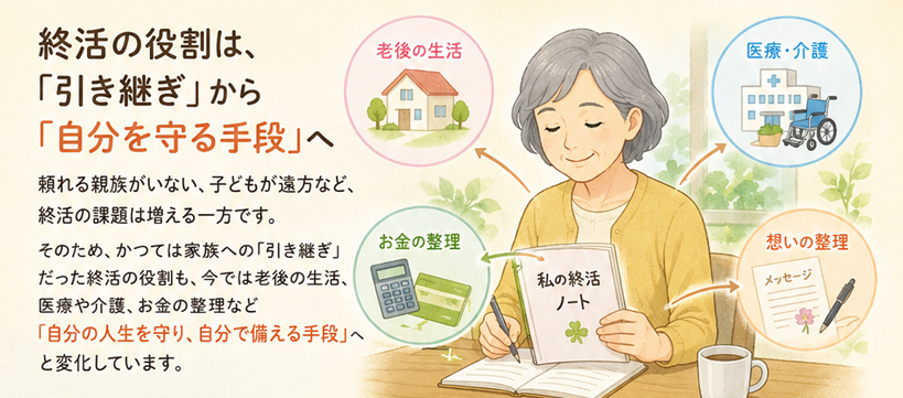 Step_miyuki's tweet photo. 頼れる親族がいない、子どもが遠方など、終活の課題は増える一方です。 そのため、かつては家族への「引き継ぎ」だった終活の役割も、今では老後の生活、医療や介護、お金の整理など「自分の人生を守り、自分で備える手段」へと変化しています。 https://t.co/jpbqFFAQfu