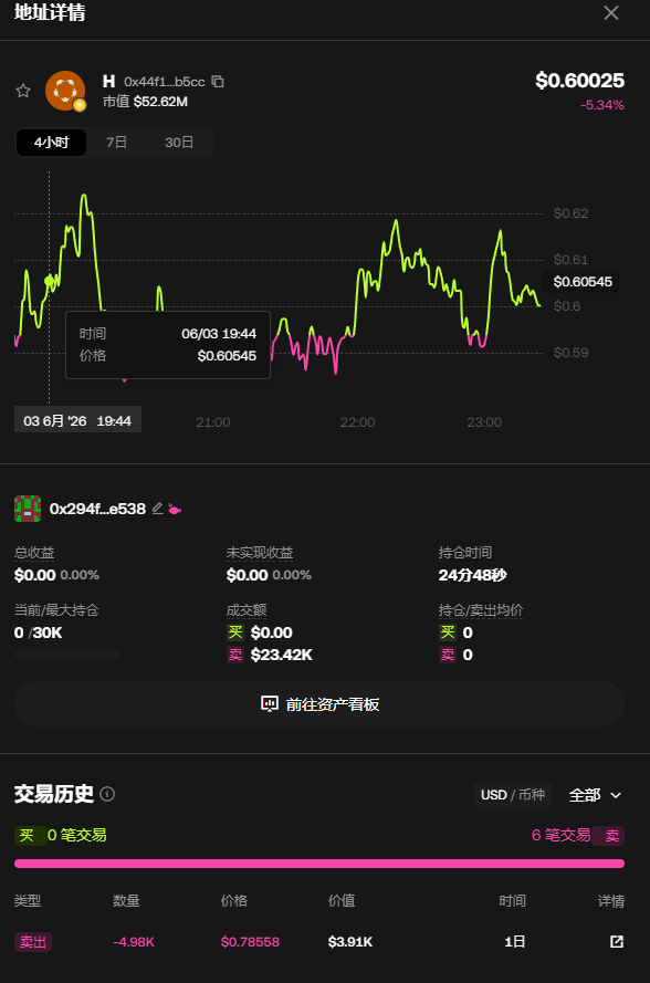 0xInChain's tweet photo. 这就是链上标准的「分布式工业卸货大阵」。一口气拉出 10 个雷同的套现小号，连抛售的分量都像是用同一把卡尺量出来的。

看一下这批神秘马甲针对 $H 的同步微操：

工整到极致的筹码：每个地址不多不少，清一色打包约 4.98K 到 5.09K 枚 H 代币。

毫无预兆的集中盲射：1 天前顶着 0.79美金 边缘的局部高位同时砸盘。

单笔精准变现金额：每笔无痕抽走约 「3.9K美金」 到 「4.1K美金」 的流动性。

这些账号甚至连一分钟的格局都不演，一键离场后瞬间集体归零（0 / 30K）。

项目方还在高喊筹码分布去中心化，幕后推手已经用这套「影分身之术」把大笔资金无痕提纯。这场极其舒适的强迫症出货，属实把去中心化账本给玩明白了。

🔍 围观这批动作比阅兵还整齐的自动化收割集群：
0x22533735618634C498f66267d7323b13d168b705
0x90b16Aa9A66FB8De1e5a00c4D1288E245741fB50
0x41cBd2ae782AE95907Cc9cf48AF05bD06e992Ee2
0xcaE3240AAd38Bef5B1C291FB298281e9a50E1CE6
0x9D7C4Ee0f3Caac4660B6486497d0870C5753a08A
0x11C5c244aAe8ac88B8B386ABE9D35D29D9367E79
0xA34a56D9a7BF2471fCE193a352e0199FcF987603
0x294f90Aac23dB84a2Eb644897a158DF1073AE538
0x8946a50DF4fe577B138059Cb2237478180627E57
0x2829226cf63873443154B51b68c10D8Efb12DCB5