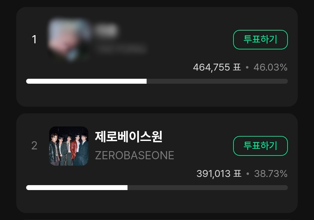 ZEROBASE1_VT's tweet photo. [ 📢 STAGE M PICK VOTE ] 

The gap has narrowed significantly! Drop your 10 free votes today before it ends at 12PM KST.

CURRENT RANK
1. ** (46.03%)
2. ZB1 (38.73%)
GAP (7.3%)

🏆 1st place receives a physical trophy
🗓 30.05.26 (5PM KST) - 04.06.26 (12PM KST)

#ZEROBASEONE #ZB1 #제로베이스원