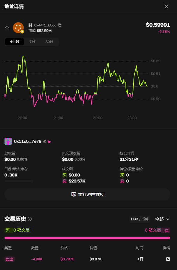 0xInChain's tweet photo. 这就是链上标准的「分布式工业卸货大阵」。一口气拉出 10 个雷同的套现小号，连抛售的分量都像是用同一把卡尺量出来的。

看一下这批神秘马甲针对 $H 的同步微操：

工整到极致的筹码：每个地址不多不少，清一色打包约 4.98K 到 5.09K 枚 H 代币。

毫无预兆的集中盲射：1 天前顶着 0.79美金 边缘的局部高位同时砸盘。

单笔精准变现金额：每笔无痕抽走约 「3.9K美金」 到 「4.1K美金」 的流动性。

这些账号甚至连一分钟的格局都不演，一键离场后瞬间集体归零（0 / 30K）。

项目方还在高喊筹码分布去中心化，幕后推手已经用这套「影分身之术」把大笔资金无痕提纯。这场极其舒适的强迫症出货，属实把去中心化账本给玩明白了。

🔍 围观这批动作比阅兵还整齐的自动化收割集群：
0x22533735618634C498f66267d7323b13d168b705
0x90b16Aa9A66FB8De1e5a00c4D1288E245741fB50
0x41cBd2ae782AE95907Cc9cf48AF05bD06e992Ee2
0xcaE3240AAd38Bef5B1C291FB298281e9a50E1CE6
0x9D7C4Ee0f3Caac4660B6486497d0870C5753a08A
0x11C5c244aAe8ac88B8B386ABE9D35D29D9367E79
0xA34a56D9a7BF2471fCE193a352e0199FcF987603
0x294f90Aac23dB84a2Eb644897a158DF1073AE538
0x8946a50DF4fe577B138059Cb2237478180627E57
0x2829226cf63873443154B51b68c10D8Efb12DCB5