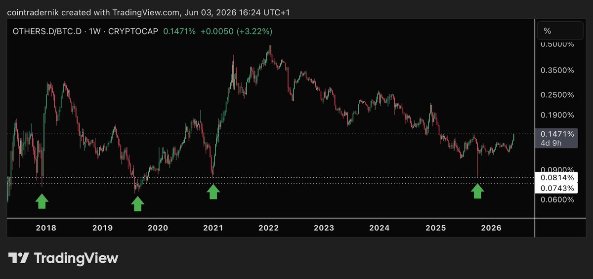 cointradernik's tweet photo. The consensus trade coming into 2026 post-Oct crash was ‘long BTC shorts alts in 2026 to get rich’ https://t.co/3xjwQaXm6T