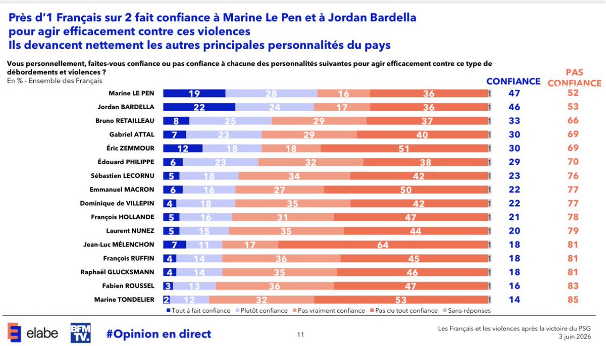 clement_mci's tweet photo. 📊 Confiance pour agir contre les violences et débordements
@elabe_fr x @BFMTV 

🥇 M. Le Pen : 47% 
🥈 J. Bardella : 46%
🥉 B. Retailleau : 33%
4️⃣ G. Attal : 30%
       E. Zemmour : 30%
6️⃣ E. Philippe : 29% https://t.co/5sL8niVY2H