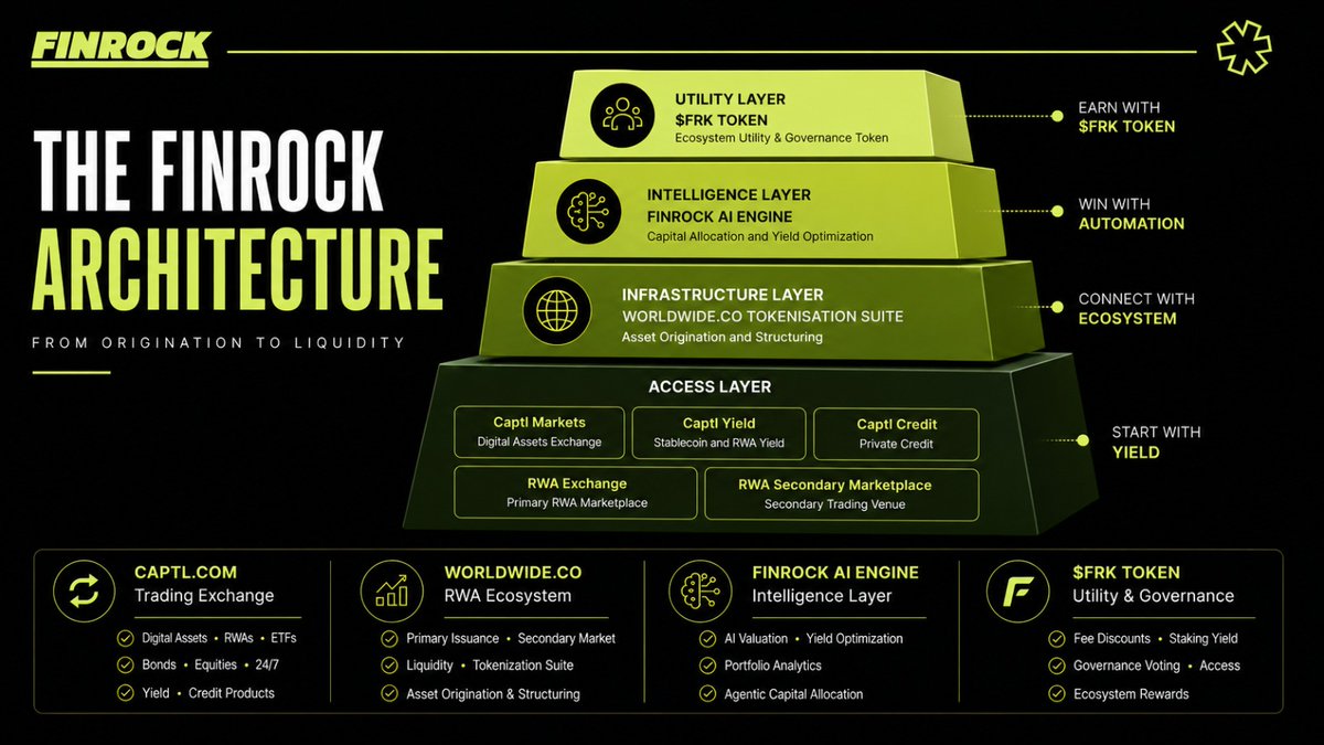Finrockinc's tweet photo. Finrock is building the foundation for real-world yield at scale.

> Start with yield.
> Connect through infrastructure.
> Scale with intelligence.
> Earn through utility.

A complete architecture for real world yield infrastructure.

One ecosystem. From origination to liquidity.⚡