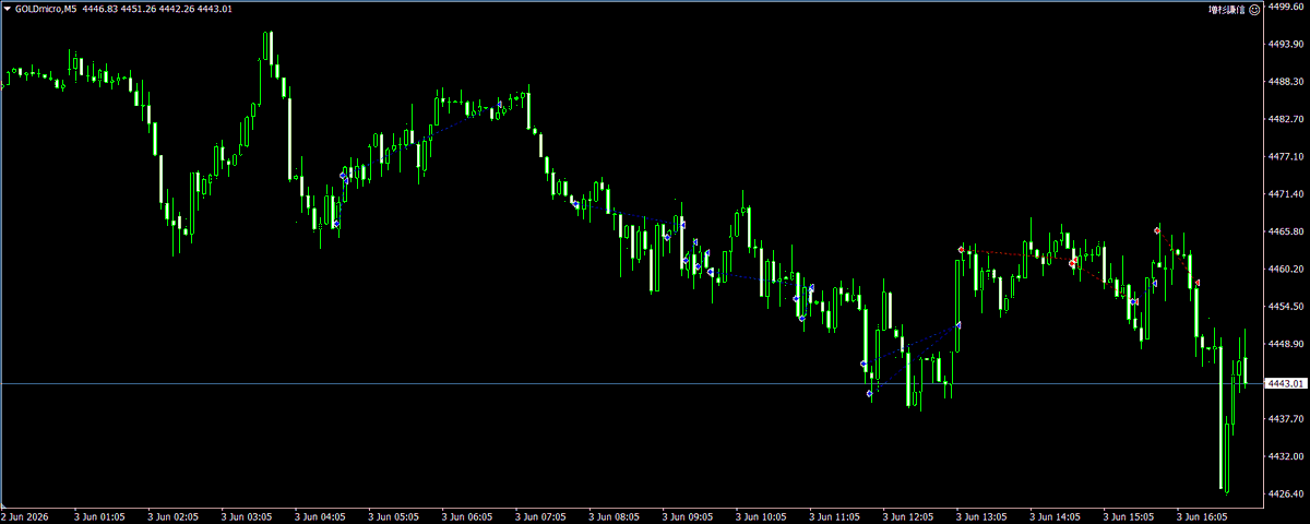natsuki_fx_note's tweet photo. 6/3 水曜日のFX（XAU/USD）自動売買の結果は、366円の利益でした🫶

今日のゴールドEA増杉謙信は、ポジションを取る量も利益も控えめ謙信🤭 https://t.co/Xb1NctCZfz