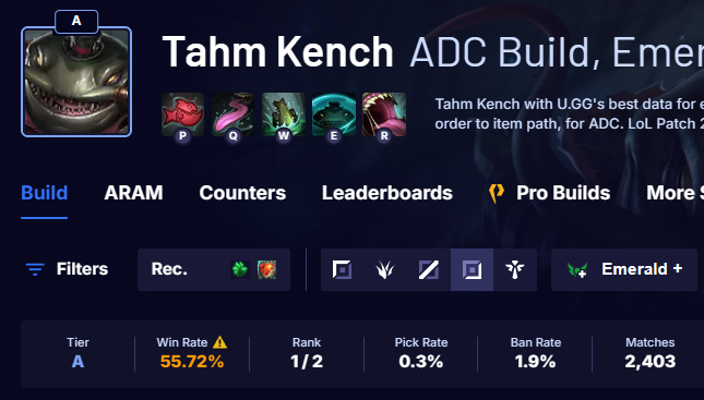 WhatleyLeague's tweet photo. Due to the Heartsteel buffs, Tahm Kench ADC is now 56% winrate, the highest winrate "ADC" in the game.

Riot have no clue how to balance this character, I warned them exactly of this happening ~2 months ago.

Feel free to go abuse for elo, you cannot lose on this pick right now. https://t.co/D8C7fpXSsy