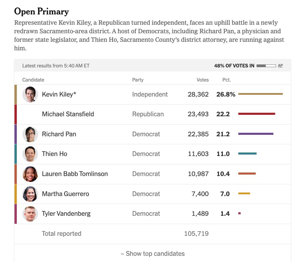 undotoptwo's tweet photo. Thanks to the #TopTwo, Democrats may be locked out of a key Congressional seat and no Republican will advance to November's insurance commissioner race. It's time to end this failed, undemocratic experiment. https://t.co/CJ6igTti6s https://t.co/x0Kcg8WIE0