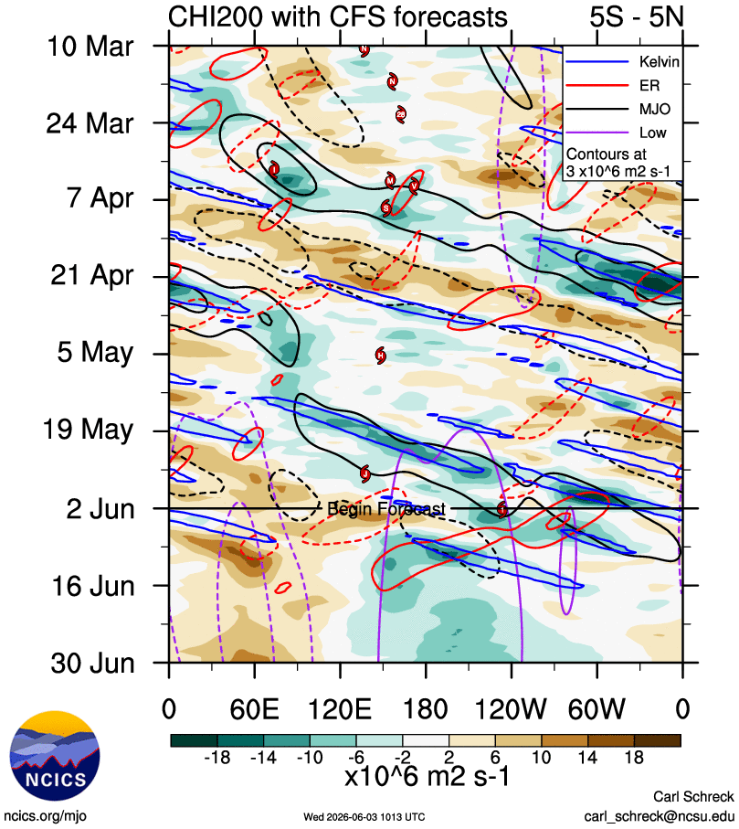 cycloneguy15's tweet photo. Will be worth watching for low-latitude genesis in the far eastern WPAC around midmonth. A robust equatorial rossby wave - amplified by low-frequency + KW forcing near the dateline - will trail westward &amp; provide a boost to low-level westerly anomalies in the deep tropics. https://t.co/IS5zmN9i2S