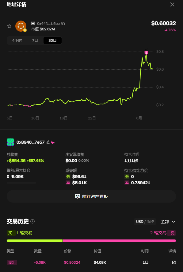 0xInChain's tweet photo. 这就是链上标准的「分布式工业卸货大阵」。一口气拉出 10 个雷同的套现小号，连抛售的分量都像是用同一把卡尺量出来的。

看一下这批神秘马甲针对 $H 的同步微操：

工整到极致的筹码：每个地址不多不少，清一色打包约 4.98K 到 5.09K 枚 H 代币。

毫无预兆的集中盲射：1 天前顶着 0.79美金 边缘的局部高位同时砸盘。

单笔精准变现金额：每笔无痕抽走约 「3.9K美金」 到 「4.1K美金」 的流动性。

这些账号甚至连一分钟的格局都不演，一键离场后瞬间集体归零（0 / 30K）。

项目方还在高喊筹码分布去中心化，幕后推手已经用这套「影分身之术」把大笔资金无痕提纯。这场极其舒适的强迫症出货，属实把去中心化账本给玩明白了。

🔍 围观这批动作比阅兵还整齐的自动化收割集群：
0x22533735618634C498f66267d7323b13d168b705
0x90b16Aa9A66FB8De1e5a00c4D1288E245741fB50
0x41cBd2ae782AE95907Cc9cf48AF05bD06e992Ee2
0xcaE3240AAd38Bef5B1C291FB298281e9a50E1CE6
0x9D7C4Ee0f3Caac4660B6486497d0870C5753a08A
0x11C5c244aAe8ac88B8B386ABE9D35D29D9367E79
0xA34a56D9a7BF2471fCE193a352e0199FcF987603
0x294f90Aac23dB84a2Eb644897a158DF1073AE538
0x8946a50DF4fe577B138059Cb2237478180627E57
0x2829226cf63873443154B51b68c10D8Efb12DCB5