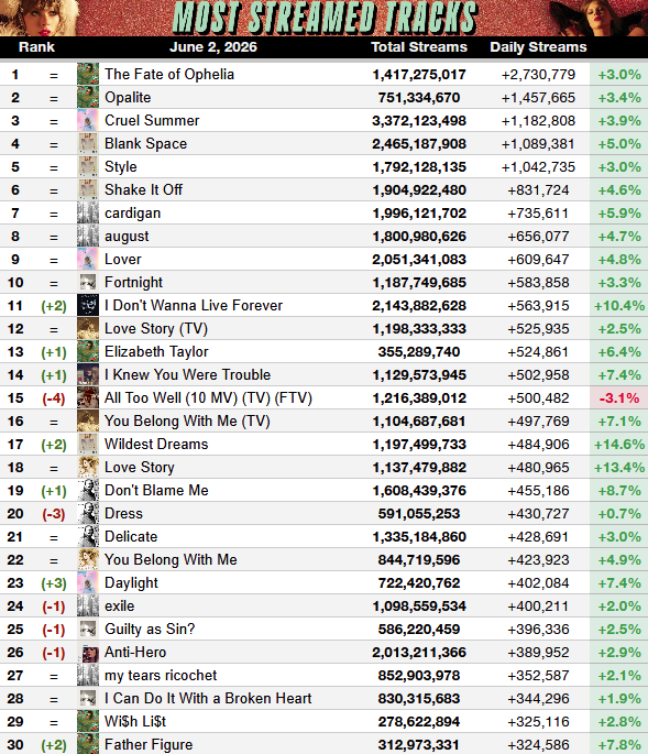 Haunted_Spotify's tweet photo. Taylor Swift's top tracks on Spotify yesterday (June 2, 2026)

• The Fate of Ophelia was the most streamed song with 2.731m streams
• Wildest Dreams was one of the biggest gainers, +14.6% https://t.co/yOPCD3Y9xv