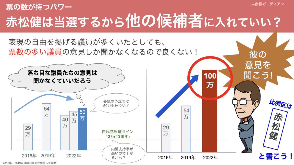 migurumi_a's tweet photo. 2022年の参院選で、赤松陣営がこういうパワポ画像を拡散して赤松自身もRTしてたこと、
私は今でも怒ってるし、国旗損壊罪を期に蒸し返されてもいいんじゃない？と思っている。 https://t.co/RJF8137kj8