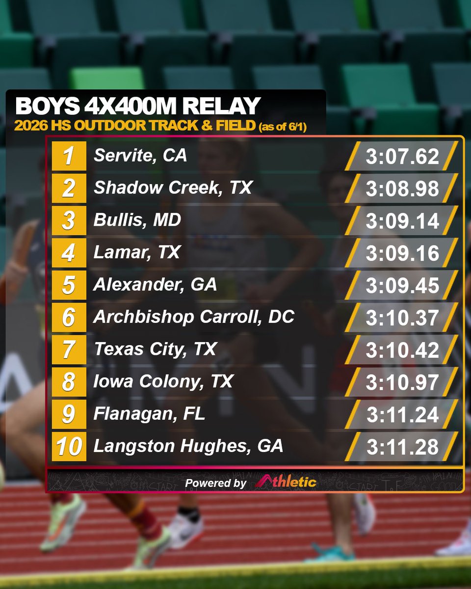AthleticdotNet's tweet photo. Which team (or state) owns the 4x400 relay crown this season? 👀⚡️

Check out the full performance list on https://t.co/97GecEjg9u📊 https://t.co/Fp9Yl1Ig5X