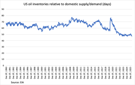 finley_mark's tweet photo. @EIAgov ...and if we measure US #oil inventories in days of domestic supply+demand, they are now the lowest on record, with data back to 1990. (Note: total inventories divided by 4-week moving avg of crude production plus product supplied.) @EIAgov https://t.co/MfsuiaqITN