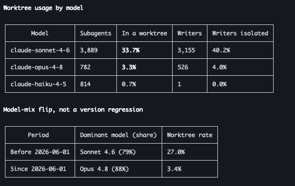 ian_derrington's tweet photo. @TheBorisBecker I'm sure you're aware, but the new models don't use worktrees as well. I'm finding OPUS 4.8 is very bad at doing it itself and even prevents spawns from having worktrees, which causes a big problem. Even with forced hook injections etc! 
Hopefully you can fix it. I can give you a full report if you need it!