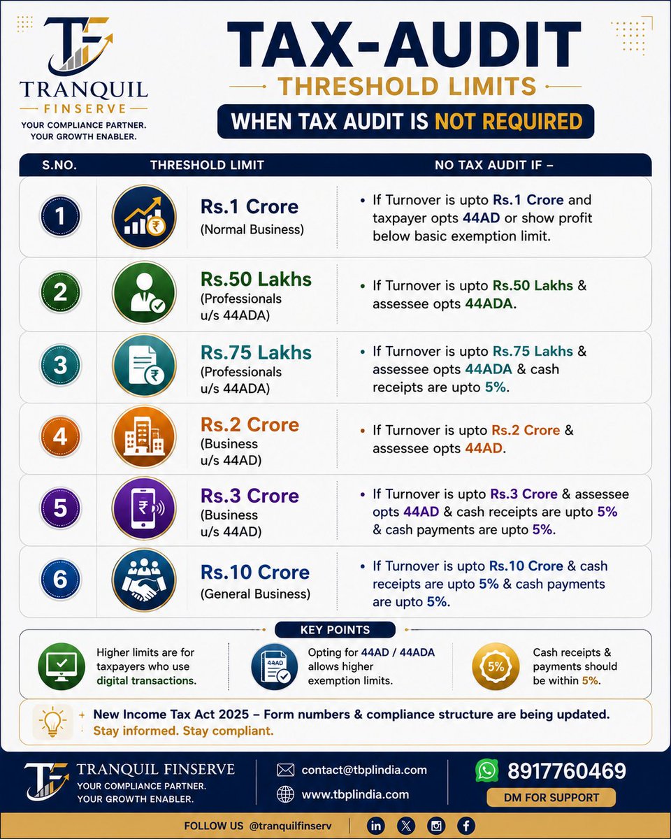 tranquilfinserv's tweet photo. 🚨 Think Tax Audit is mandatory once your turnover crosses ₹1 Crore?

Not always.

Many businesses and professionals can avoid a tax audit if they meet the conditions prescribed under Sections 44AD, 44ADA and the digital transaction criteria under Section 44AB.

Here are some important thresholds to know:

✅ Business – Up to ₹3 Crore under Section 44AD (subject to conditions)
✅ Professionals – Up to ₹75 Lakhs under Section 44ADA (subject to conditions)
✅ General Businesses – Up to ₹10 Crore where cash receipts and cash payments do not exceed 5%

Understanding these limits can save time, compliance costs, and unnecessary stress during return filing season.

Before assuming a tax audit is applicable, review the conditions carefully.

📊 Have you already started preparing for FY 2025-26 Tax Audit and ITR season?

Let us know in the comments.

#TaxAudit #IncomeTax #Section44AB #Section44AD #Section44ADA #TaxPlanning  #Finance #BusinessOwners #MSME #StartupIndia #TaxCompliance #TranquilFinserve