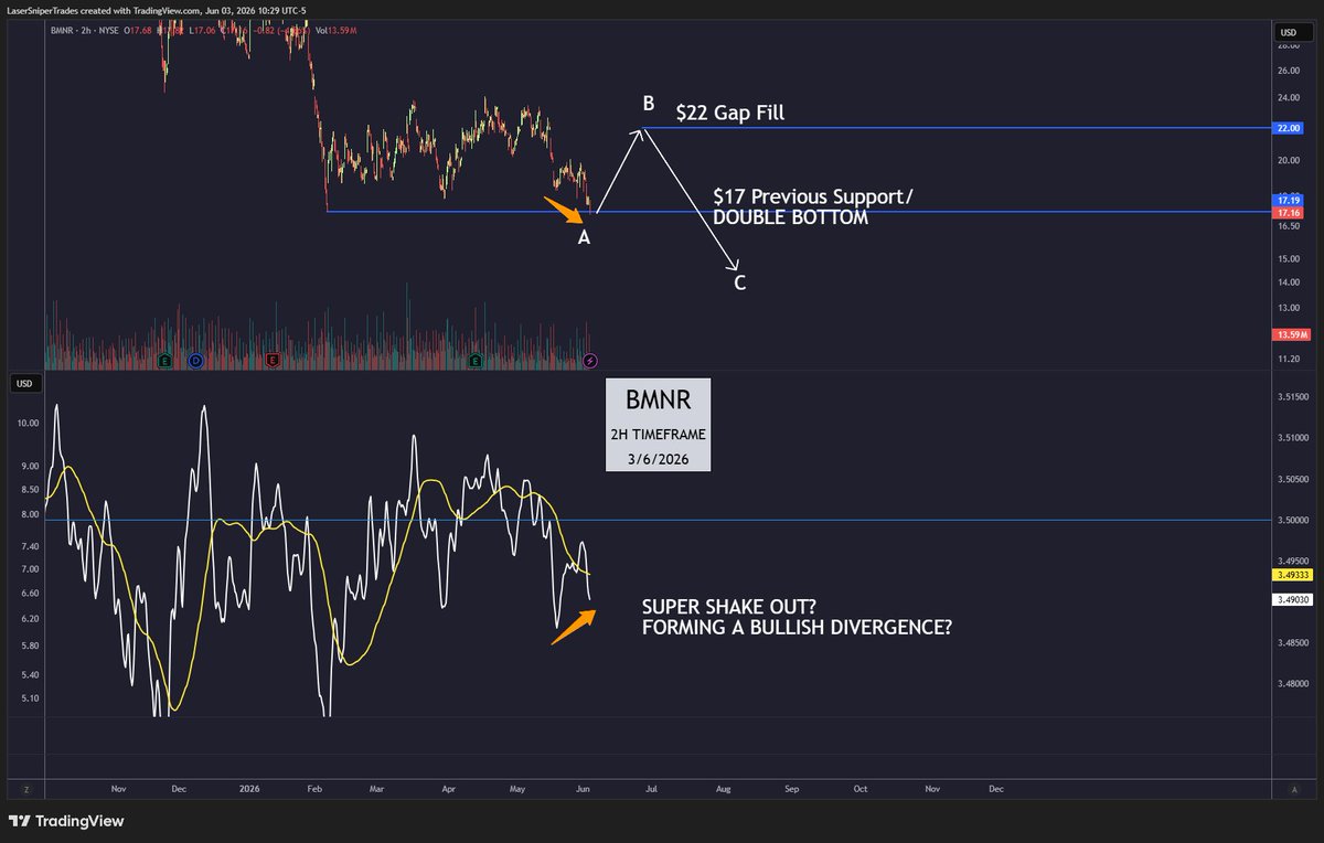 LaserSetups's tweet photo. $BMNR Rough couple days for BMNR Bulls.

IT WAS ALMOST ready for that B WAVE UP Move.

I still think it has a CHANCE of giving it to you.

Extreme oversold levels and Velocity is FORMING a bullish Divergence.

Double Bottom at $17, $22 still possible

BULLS need to defend $17 https://t.co/9hfWWouH2Y